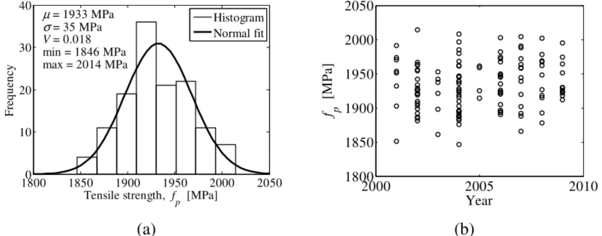 Figure 2 shows the histogram of the tensile strength  f p  of the tests available (131 tests)