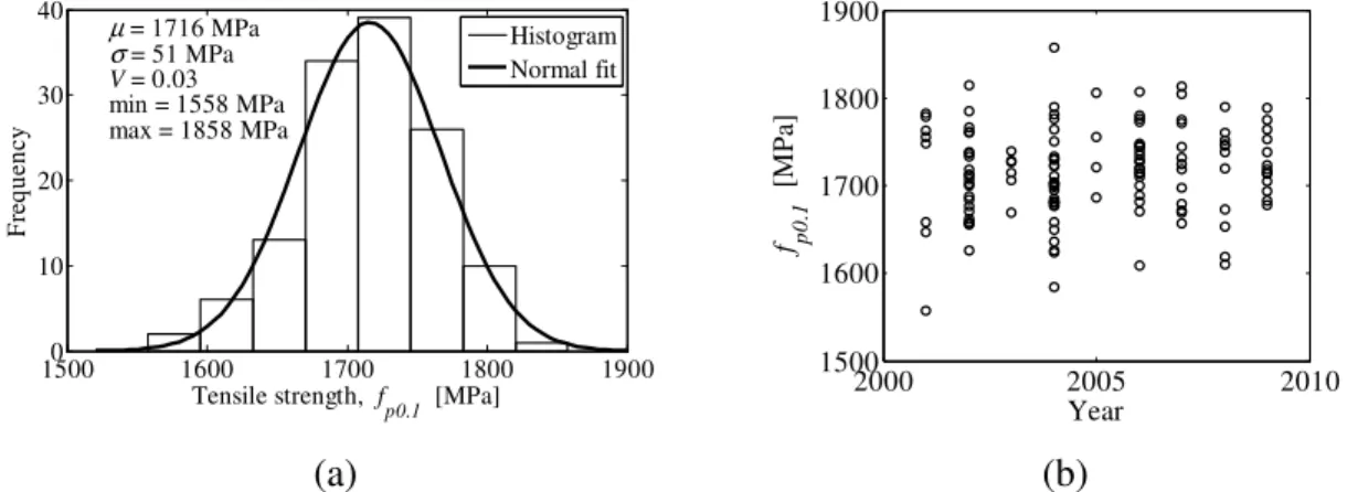 Figure 2.b shows the values of the tensile strength  f p  by production year, indicating  that  there  is  no  trend  during  the  observed  period  (2001—2009)