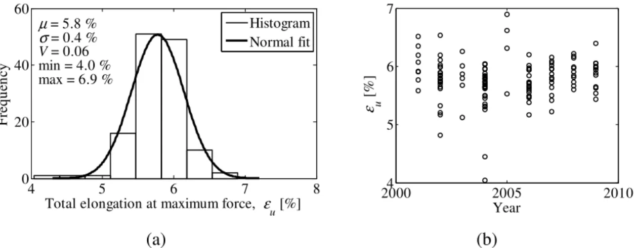 Figure  4  shows  the  histogram  of  the  ε u   as  well  as  its  variation  over  last  decade