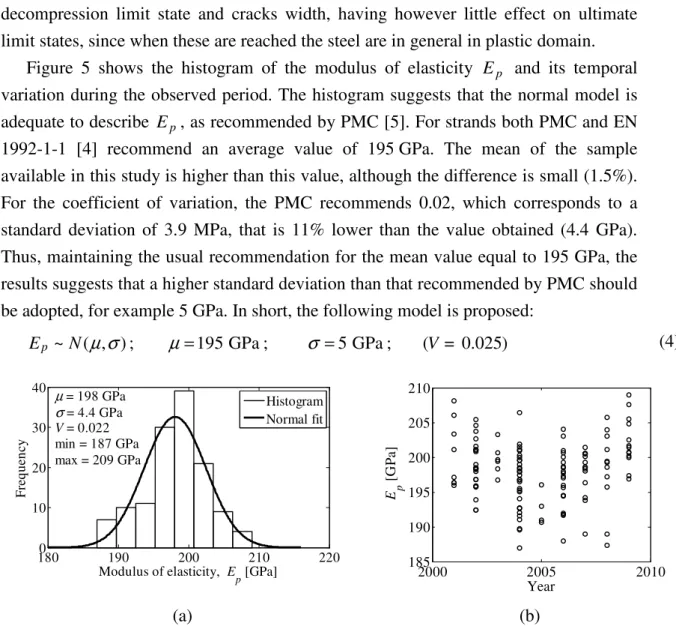 Figure  5  shows  the  histogram  of  the  modulus  of  elasticity  E p   and  its  temporal  variation during the observed period