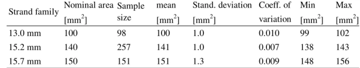 Figure 6 — Cross-section area histogram for strands with nominal  diameter of 15.2 mm