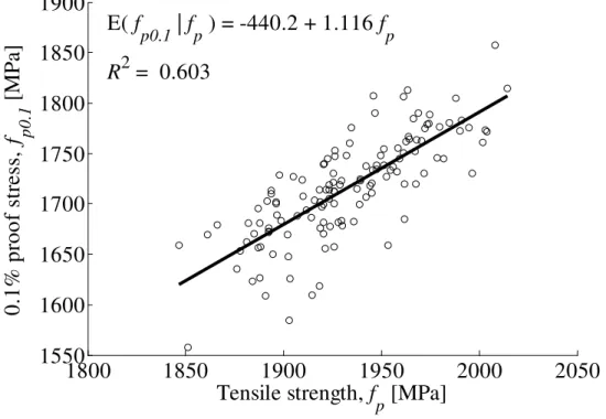 Figure 7 — Scatter diagram of points  ( , f p f p 0.1 ) . 