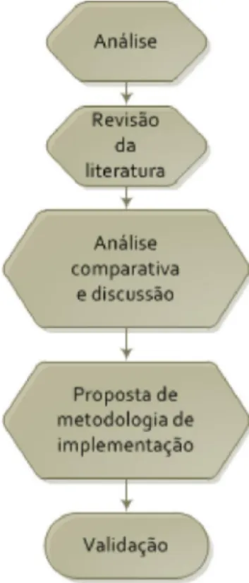Figura 1.2 - Metodologia  1.4.3.  Análise comparativa e discussão 