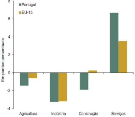 Figura 2.4 - Variação do VAB por ramo de actividade entre 2000 e 2011 (Banco de Portugal, 2011 adapta- adapta-do de Eurostat) 