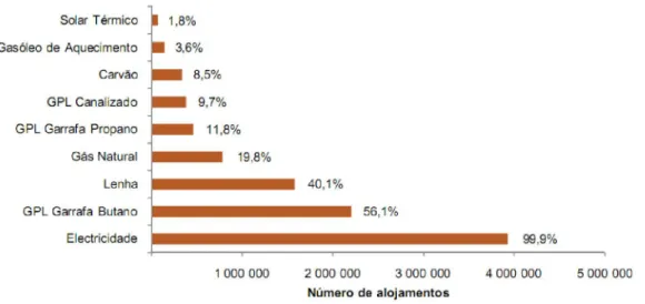 Figura 2.8 - Alojamentos que consomem energia por tipo de fonte em Portugal, 2010 [2] 
