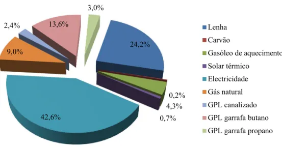 Figura 2.9 - Distribuição do consumo com energia no alojamento por tipo de fonte em Portugal,  2010 [2]