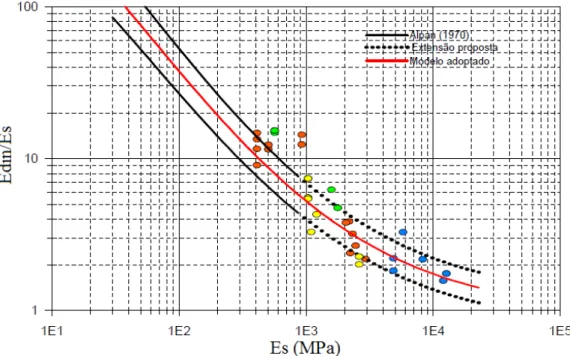 Figura 4.8: Relação empírica entre rigidez dinâmica, E din , e rigidez estática, E s (adaptado de Alpan (1970) por Guedes de Melo (2011)).