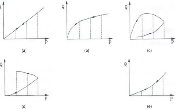 Figura 2.7: Curvas típicas de caudal vs pressão obtido do ensaio Lugeon (Silva Gomes, 1991): (a) regime laminar; (b) regime turbulento; (c) bloqueamento de fissuras; (d) erosão do material de preenchimento; (e) fracturação hidráulica.
