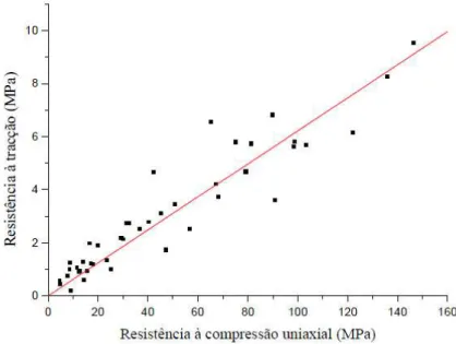 Figura 4.2: Correlação entre resistência à compressão uniaxial e a resistência à tracção para as formações graníticas da região norte de Portugal (Miranda, 2003).