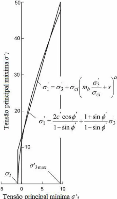 Figura 4.3: Relação entre as tensões principais máximas e mínimas para o critério Hoek-Brown e a equivalente Mohr-Coulomb (Hoek et al., 2002).