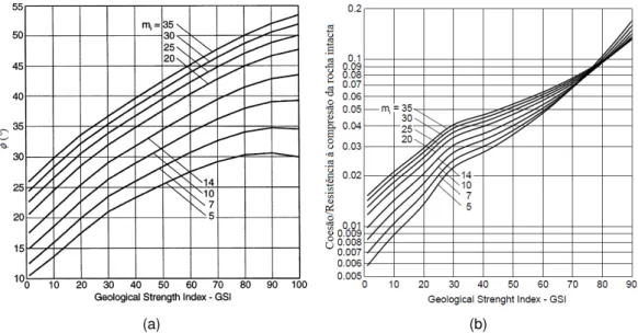 Figura 4.5: Estimativa dos parâmetros resistentes do maciço através do índice GSI (Hoek et al., 1998): (a) ângulo de atrito, φ; (b) coesão, c.