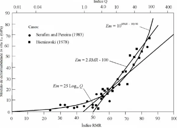 Figura 4.6: Estimativa do módulo de deformabilidade do maciço segundo as classificações geomecânicas RMR e Q (Bieniawski, 1984).