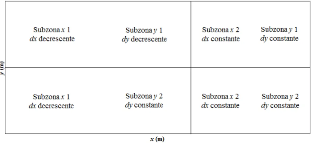 Fig. 3.3 - Esquema de subzonas em x e em y de um dado domínio computacional. 