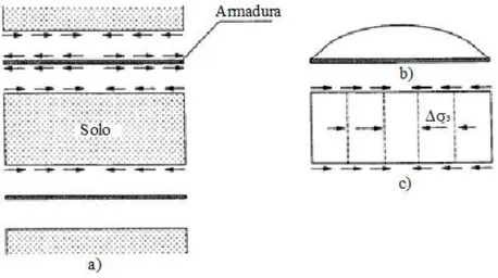 Figura 2 19   Efeitos das armaduras no interior de um maciço reforçado: a) tensão tangencial nas  interfaces solo reforço; b) distribuição das tracções nos reforços; c) tensão de confinamento (Félix, 