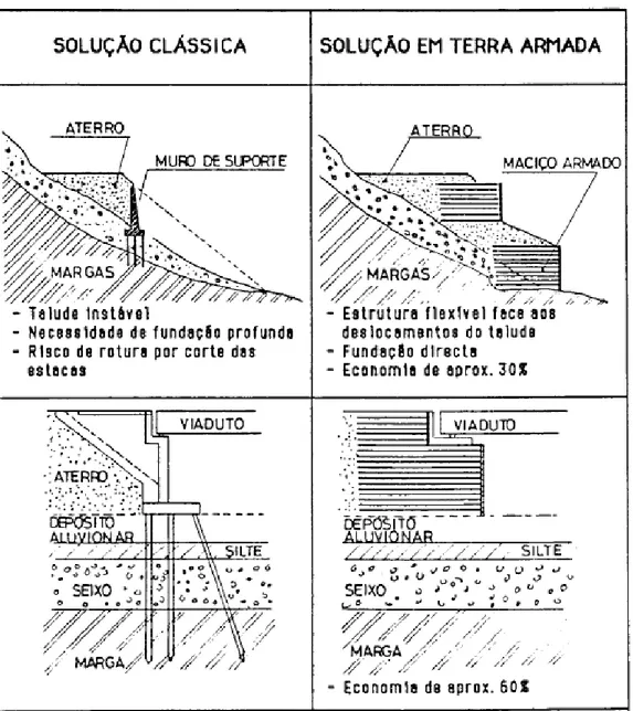 Figura 2 22   Casos de obras realizadas em terra armada (adaptado de Legrand, 1972) 