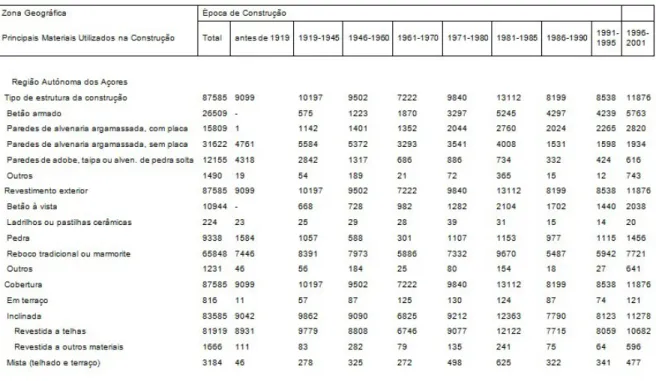 Figura 2.11:  Principais materiais utilizados na construção segundo época de construção (Açores) 