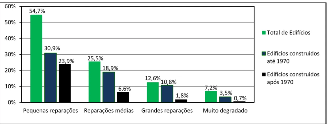 Figura 2.7  –  Edifício por tipo de reparação e por época de construção [5] 