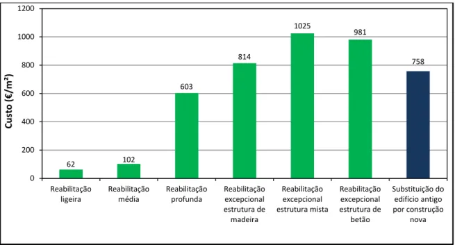 Figura 2.11 – Custo médio de obras de reabilitação de acordo por grau de intervenção [3] 