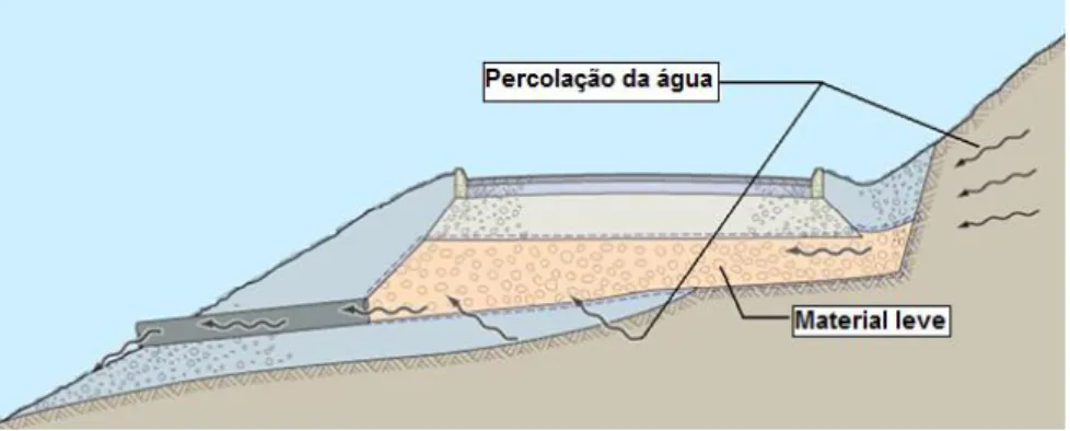 Figura 3-6  –  Drenagem de águas num talude através da utilização de materiais leves  