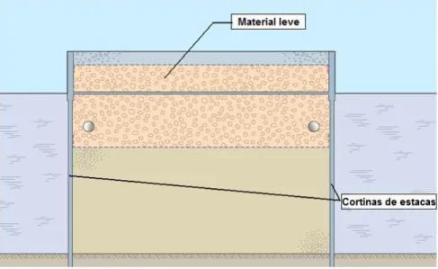 Figura 3-8  –  Cais com estrutura de cortinas de estacas e enchimento com materiais leves  (Maxit Group, 2011) 