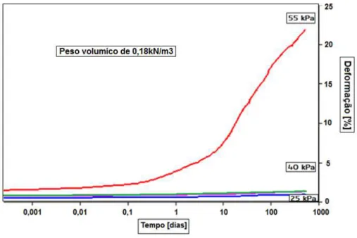 Figura 4-14  –  Deformação dos blocos de EPS face a uma carga permanente , pela BASF 