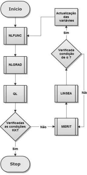 Figura 2.6: Fluxograma representativo da organização da subrotina NLPQL2.