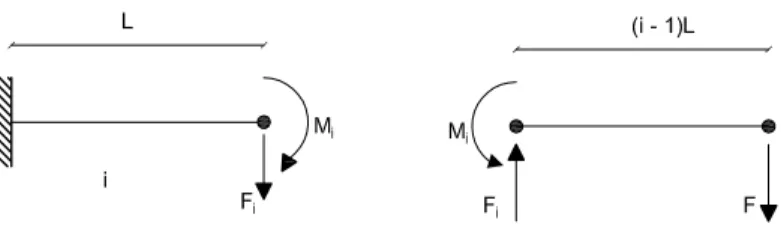 Figura 2.9: Representação de um segmento i da consola, com os respectivos esforços.      δ i = 3EIF L 3 i + (i − 2EI 1)F L 3i θ i = 2EIF L 2 i + (i − EI 1)F L 2i (2.21)