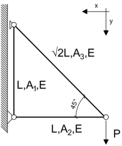 Figura 2.11: Estrutura treliçada composta por 3 barras sujeita á minimização da flexibilidade