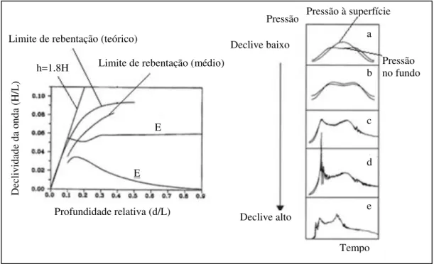Figura 3.6: Evolução no tempo da distribuição de pressão numa estrutura em função da declividade da  onda e da profundidade relativa [adaptado de Martín et al., 1999a]