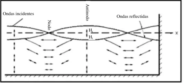 Figura 3.7: Representação esquemática de ondas incidentes e ondas reflectidas num regime  estacionário [adaptado de USACE, 2008]