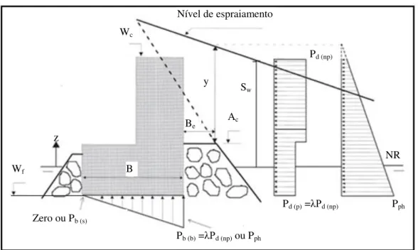 Figura 3.12: Representação esquemática da distribuição de pressões na superestrutura [adaptado de  Martín et al., 1999a]
