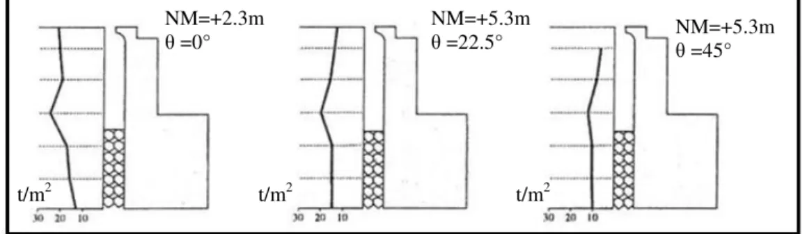 Figura 4.1: Representação esquemática da distribuição de pressões na superestrutura obtida por  Jensen, 1984 [adaptado de Pedersen, 1996]