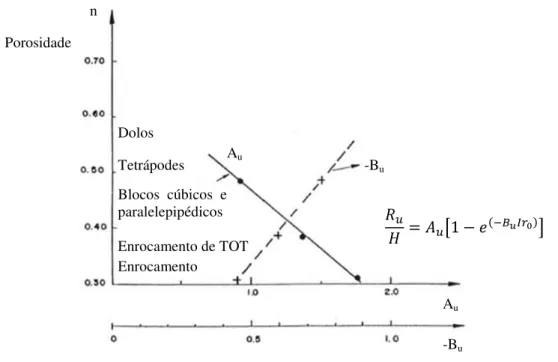 Figura 4.10: Coeficientes empíricos A u  e B u  para o cálculo de espraiamento em função da porosidade  do material que constitui o manto exterior [adaptado de Martín et al., 1999a]