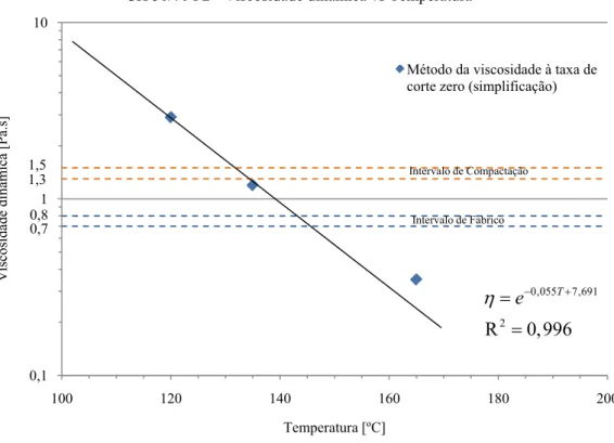 Figura E.6 – Cálculo das temperaturas de fabrico e compactação do betume CH 50/70 P2, através do método da  viscosidade à taxa de corte zero (simplificação)