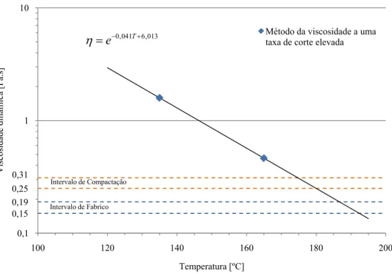 Figura E.9 – Cálculo das temperaturas de fabrico e compactação do betume CH 50/70 P3, através do método da  viscosidade a uma taxa de corte elevada