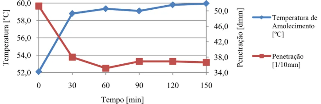 Figura  5.4  –  Variação da penetração e da temperatura de amolecimento durante o processo de produção do  betume CH 50/70 P3