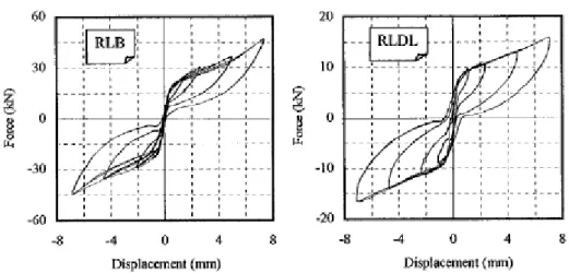 Figura 3-11 - Gráfico força-deslocamento para os dispositivos RLB e RLDL [27] 