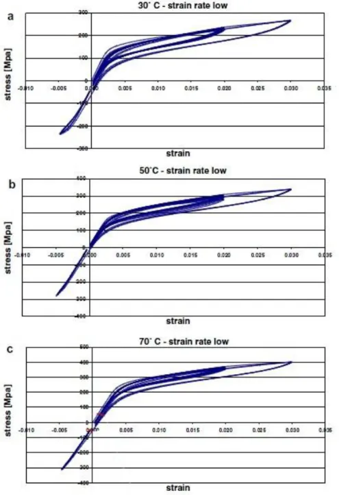 Figura 3-19 - Ensaios de ciclagem: diâmetro do arame 5,3mm; 10 ciclos de treino a 2% de deformação a ritmo lento: 