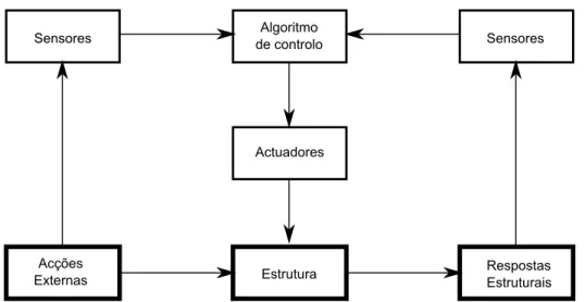 Figura 1.1: Esquema de funcionamento de um sistema de controlo activo