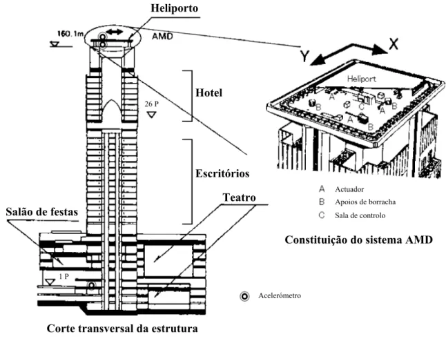 Figura 1.6: Esquema do sistema AMD instalado no edifício Applause Tower [33]