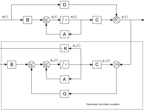 Figura 4.1: Diagrama de blocos de um sistema de controlo com observador de estados
