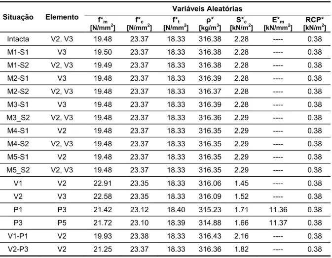 Tabela 8.11 – Valores de dimensionamento das variáveis aleatórias para a modelação D. 