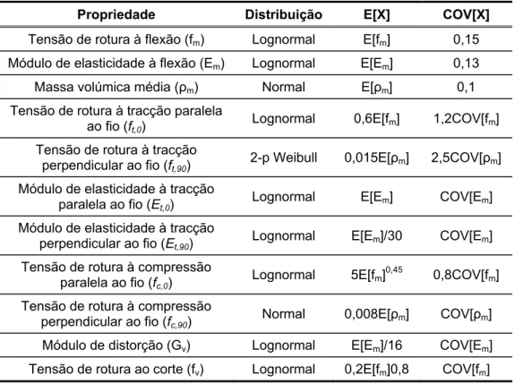 Tabela 5.2 – Funções densidade de probabilidade das propriedades mecânicas da madeira lamelada (adaptada  de JCSS (2002))