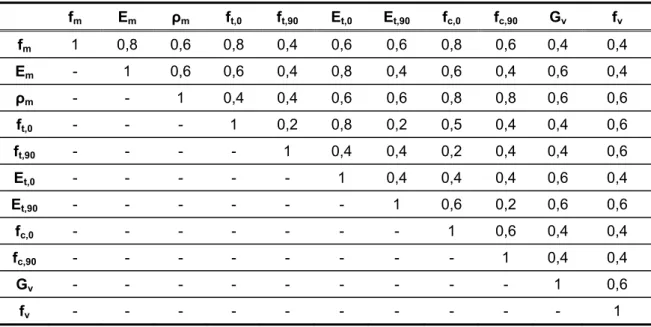 Tabela 5.3 - Coeficiente de correlação entre as propriedades mecânicas da madeira (adaptada de JCSS (2002))