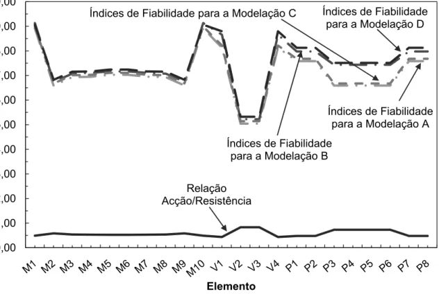 Figura 8.3 – Comparação do método semi-probabilistico com método probabilístico. 