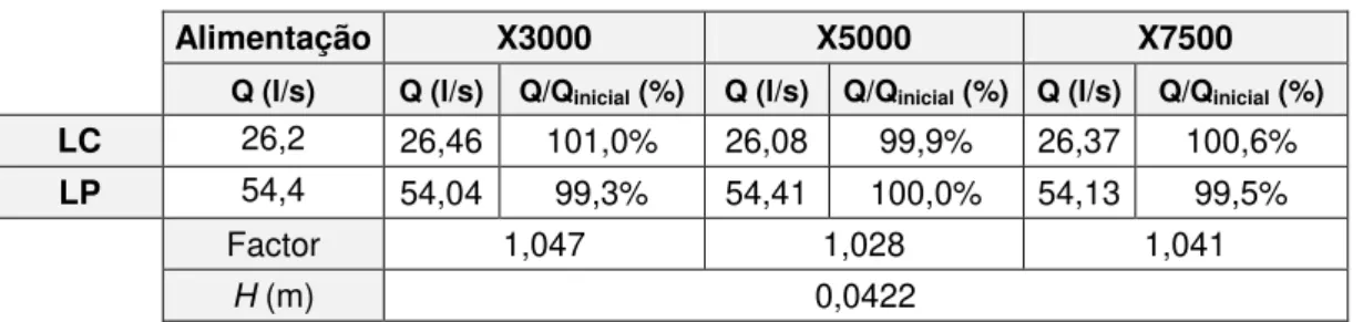 Figura 33  –  Perfis das velocidades em secção transversal, obtidos experimentalmente para várias  secções (RU) 0,00,10,20,30,40,50,60,70,80,00,20,40,60,81,0 1,2 1,4 1,6 1,8 2,0Velocidade (m/s)Distância lateral (m)X3000X5000X7500