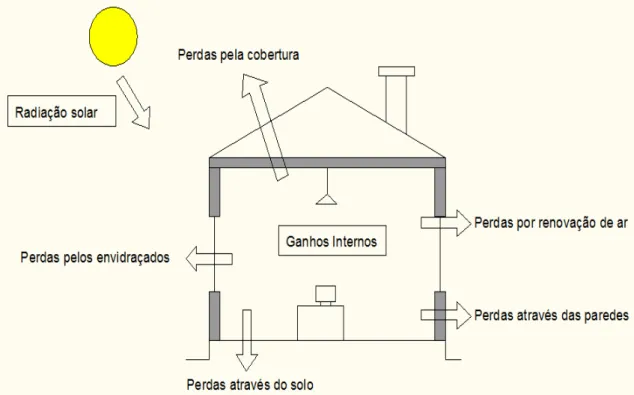 Figura 1: Balanço Térmico de um edifício  