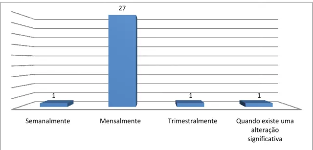 Figura 13 – Periodicidade c