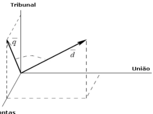 Figura 1.1: Representação no modelo de espaço vetorial