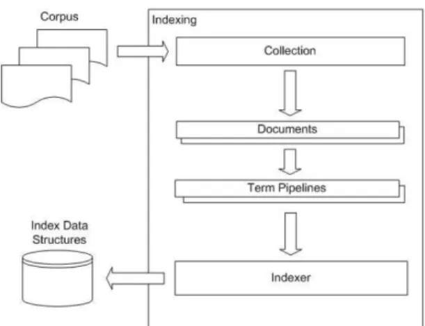 Figura 2.2: Visão geral da arquitetura do módulo de indexação do Terrier.  